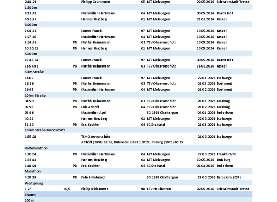 Freiluft Bestenliste per 28.06.2026